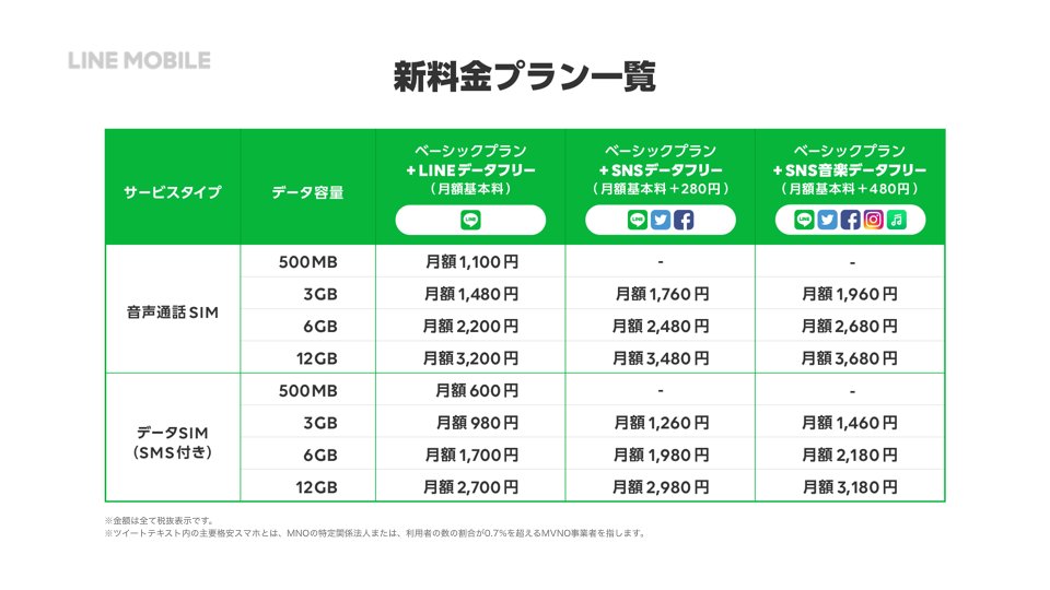 【LINE】新料金プラン一覧