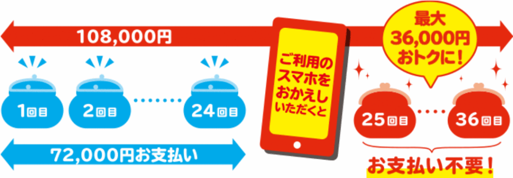 ドコモおかえしプログラム金額