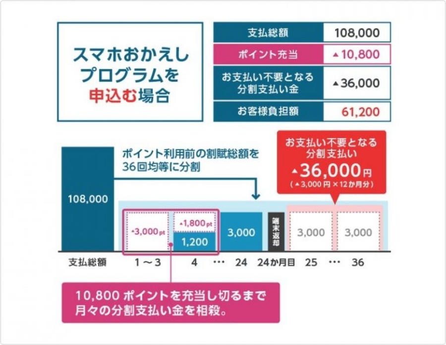 ドコモおかえしポイント新方式