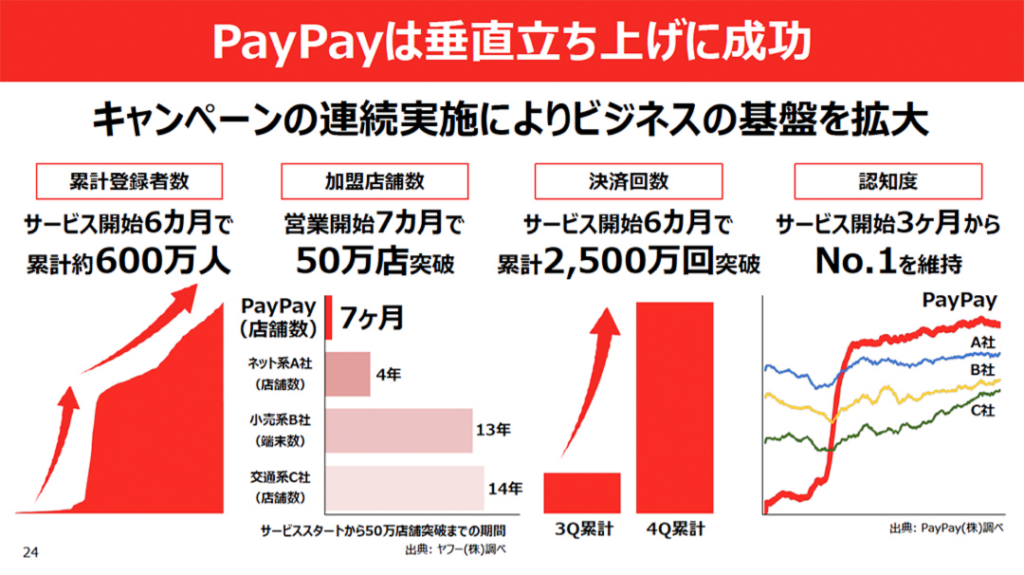 PayPay経済圏の拡大