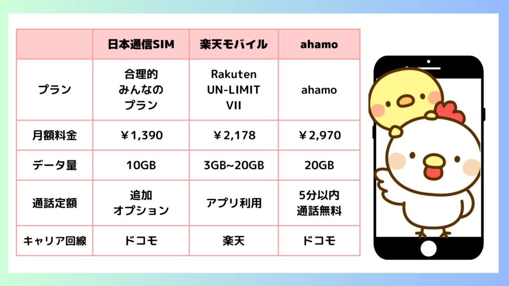 日本通信SIM比較表